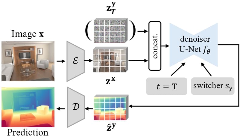 Marigold inference scheme